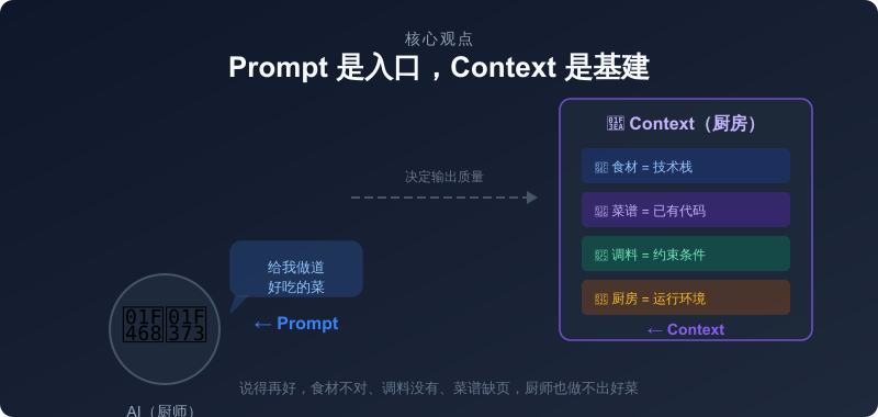 prompt-vs-context