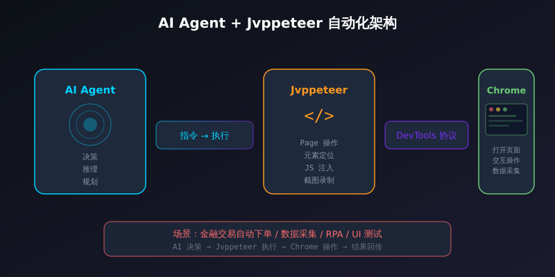 AI Agent 与 Jvppeteer 的架构关系