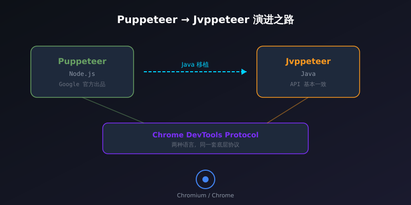 Puppeteer 到 Jvppeteer 的演进关系