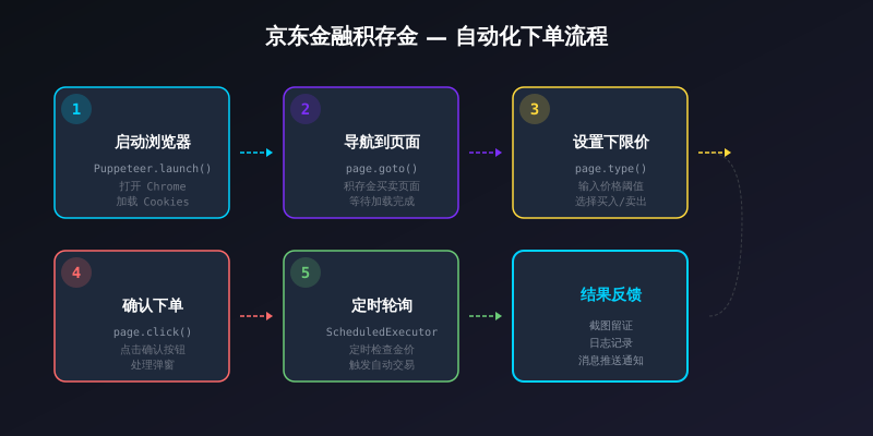 京东金融积存金自动下单流程
