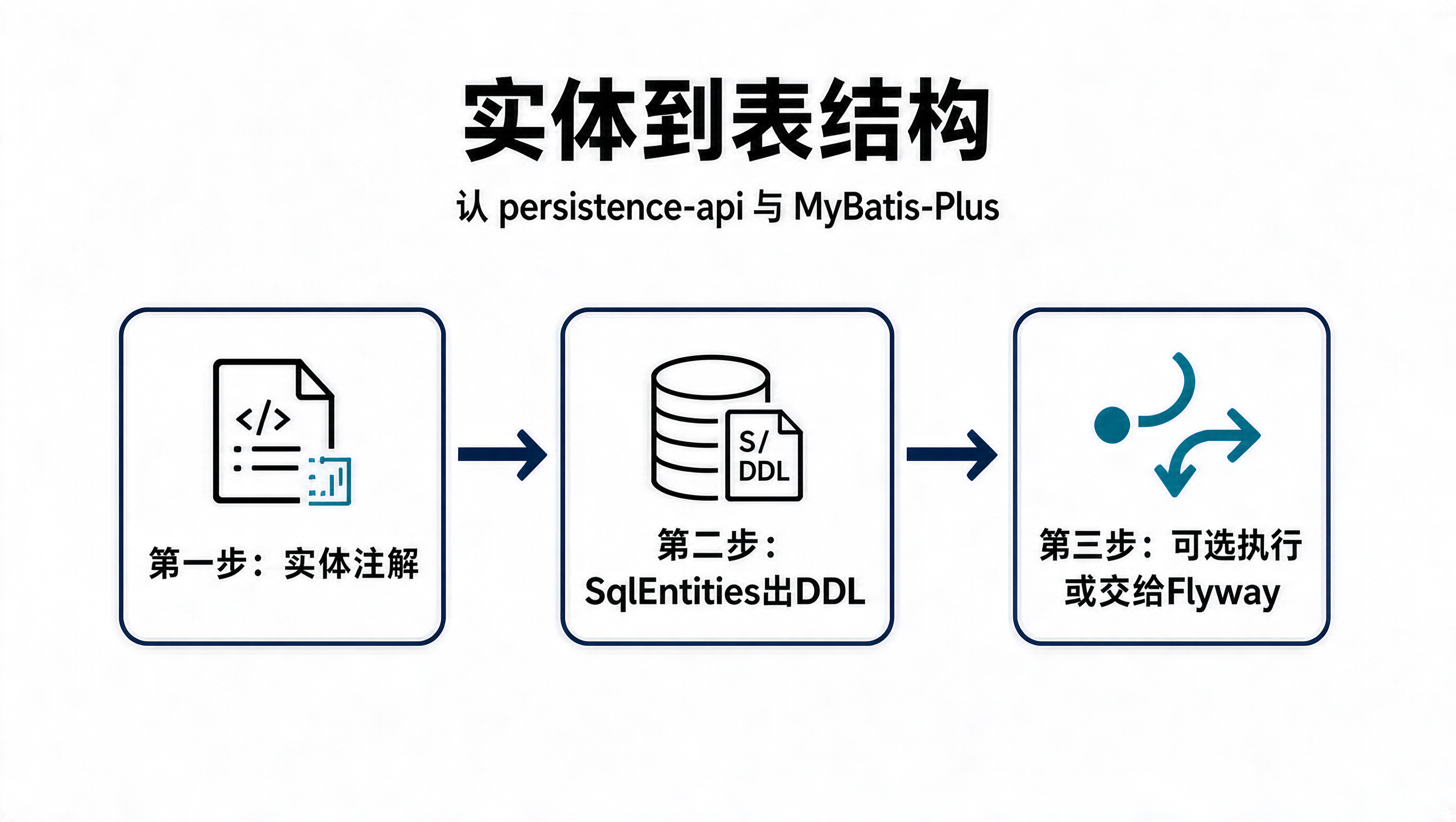 10 信息图：实体驱动建表全流程