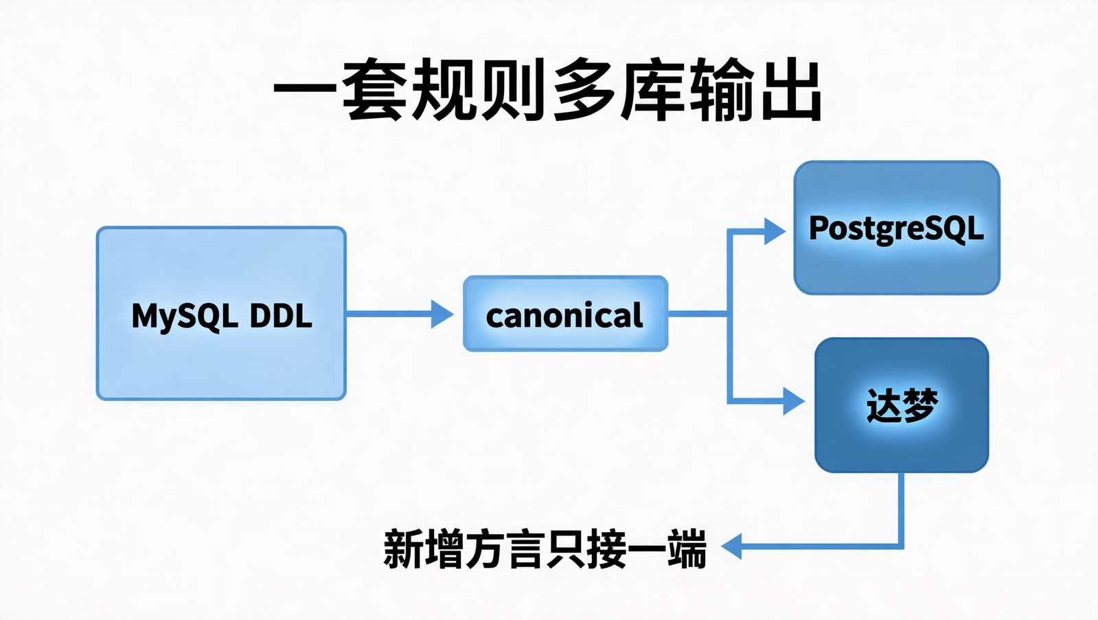 canonical 中转