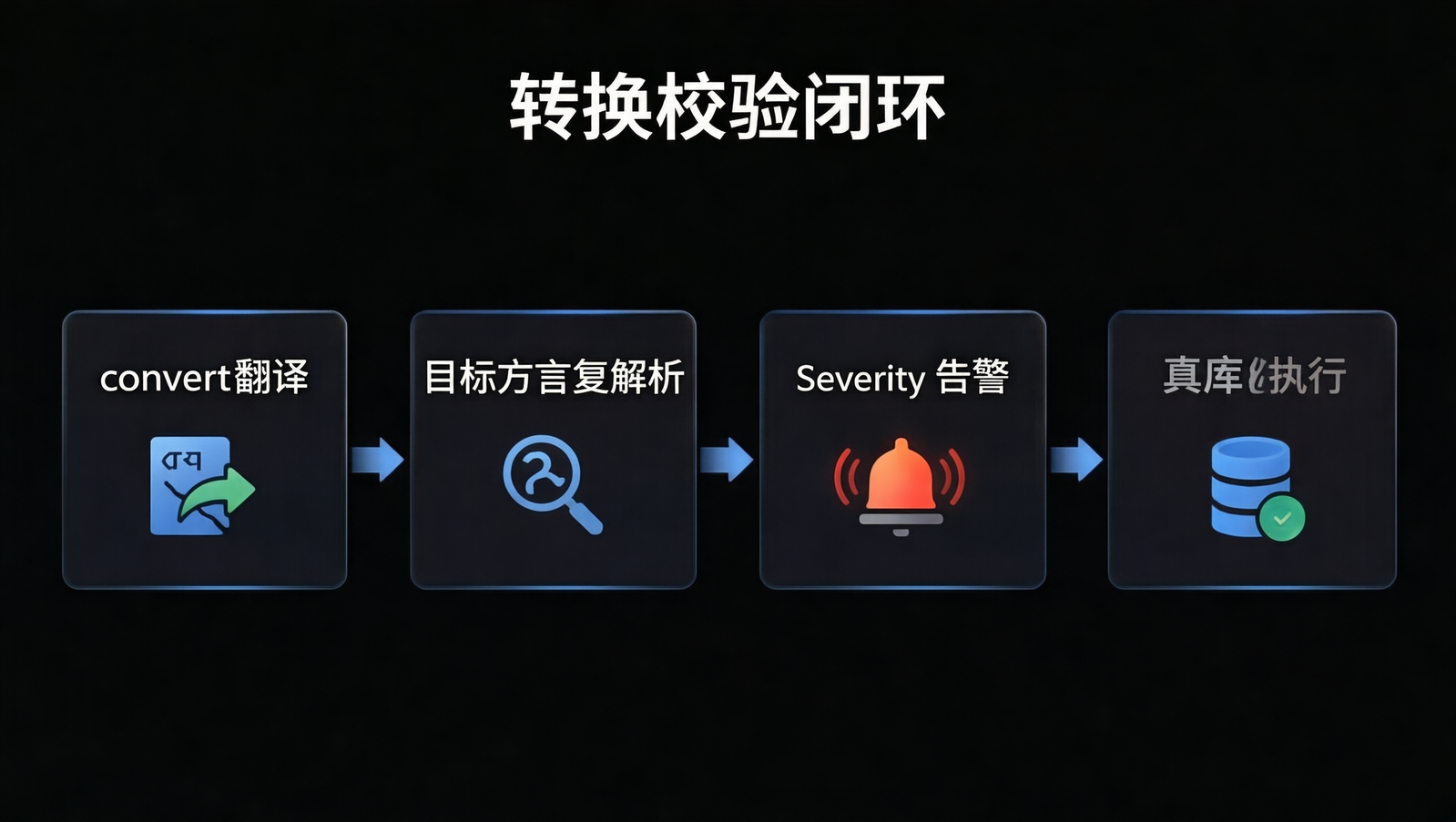 转换校验闭环